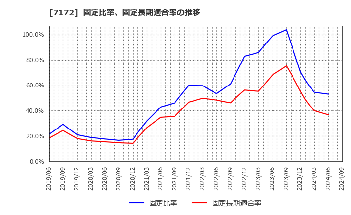 7172 (株)ジャパンインベストメントアドバイザー: 固定比率、固定長期適合率の推移