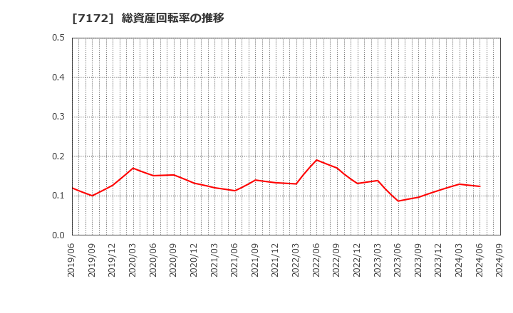 7172 (株)ジャパンインベストメントアドバイザー: 総資産回転率の推移