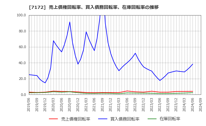 7172 (株)ジャパンインベストメントアドバイザー: 売上債権回転率、買入債務回転率、在庫回転率の推移