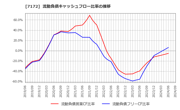7172 (株)ジャパンインベストメントアドバイザー: 流動負債キャッシュフロー比率の推移