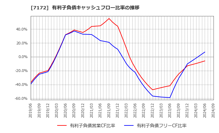 7172 (株)ジャパンインベストメントアドバイザー: 有利子負債キャッシュフロー比率の推移
