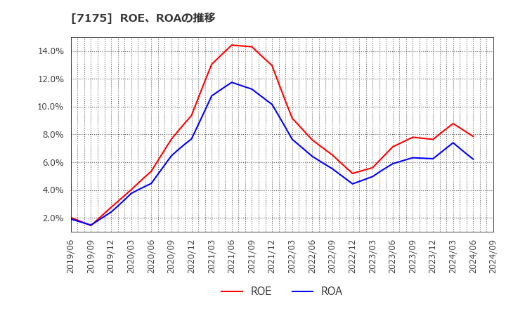 7175 今村証券(株): ROE、ROAの推移