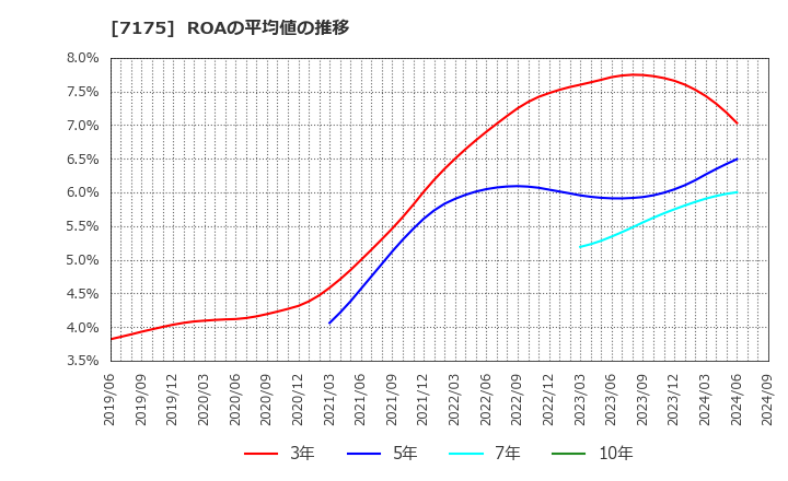 7175 今村証券(株): ROAの平均値の推移