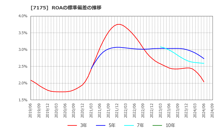 7175 今村証券(株): ROAの標準偏差の推移