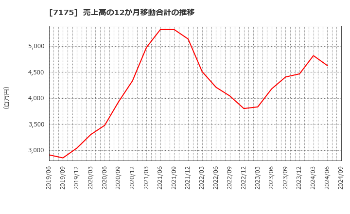 7175 今村証券(株): 売上高の12か月移動合計の推移