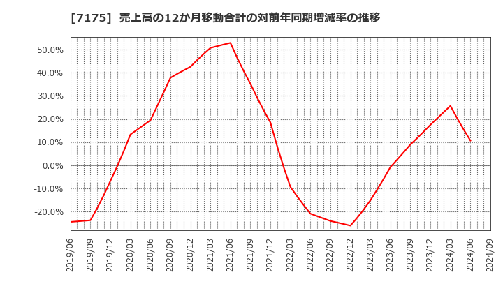 7175 今村証券(株): 売上高の12か月移動合計の対前年同期増減率の推移