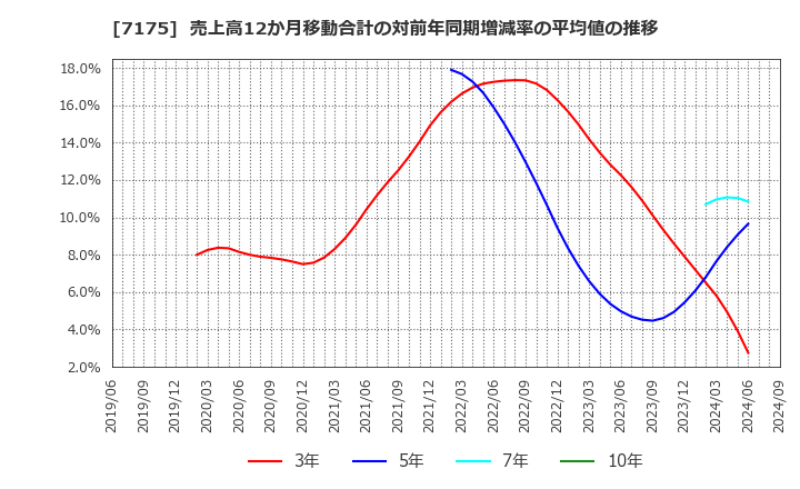 7175 今村証券(株): 売上高12か月移動合計の対前年同期増減率の平均値の推移