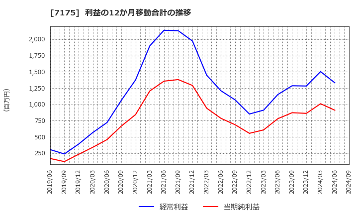 7175 今村証券(株): 利益の12か月移動合計の推移