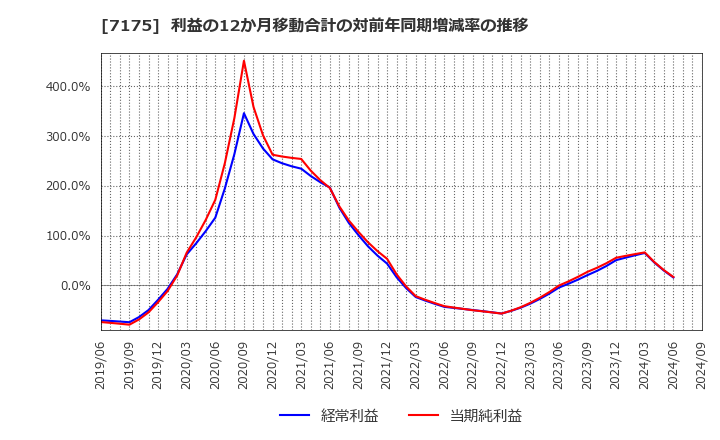 7175 今村証券(株): 利益の12か月移動合計の対前年同期増減率の推移