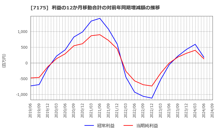 7175 今村証券(株): 利益の12か月移動合計の対前年同期増減額の推移