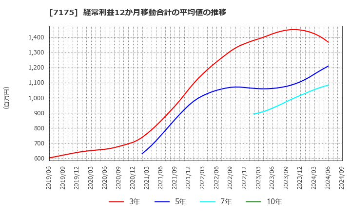 7175 今村証券(株): 経常利益12か月移動合計の平均値の推移