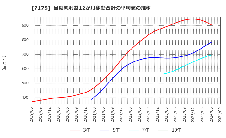 7175 今村証券(株): 当期純利益12か月移動合計の平均値の推移