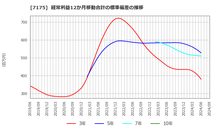 7175 今村証券(株): 経常利益12か月移動合計の標準偏差の推移