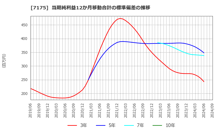 7175 今村証券(株): 当期純利益12か月移動合計の標準偏差の推移