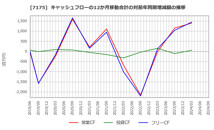 7175 今村証券(株): キャッシュフローの12か月移動合計の対前年同期増減額の推移