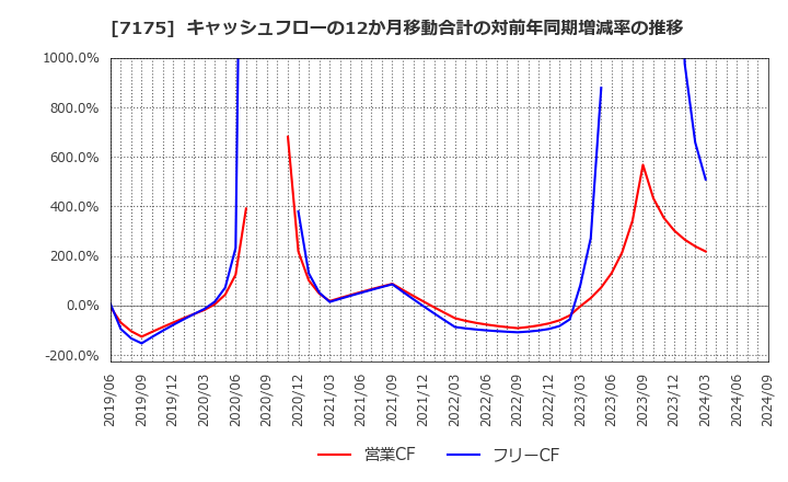 7175 今村証券(株): キャッシュフローの12か月移動合計の対前年同期増減率の推移