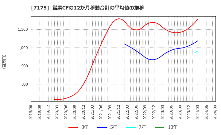 7175 今村証券(株): 営業CFの12か月移動合計の平均値の推移