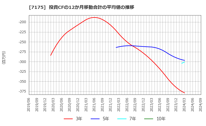 7175 今村証券(株): 投資CFの12か月移動合計の平均値の推移