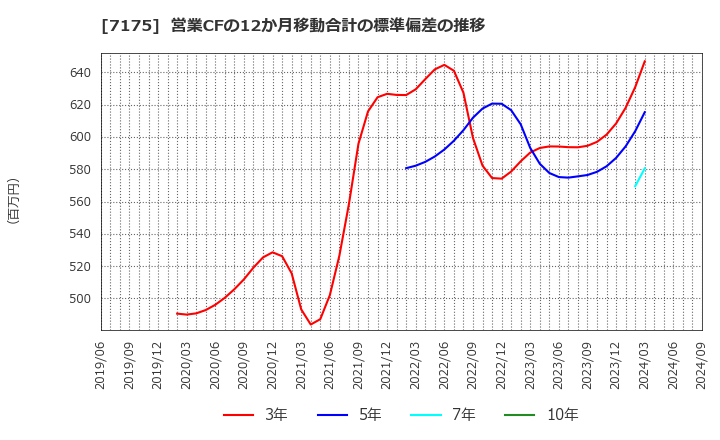 7175 今村証券(株): 営業CFの12か月移動合計の標準偏差の推移