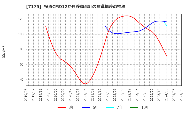 7175 今村証券(株): 投資CFの12か月移動合計の標準偏差の推移