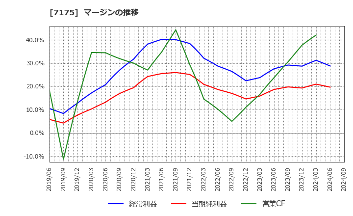 7175 今村証券(株): マージンの推移