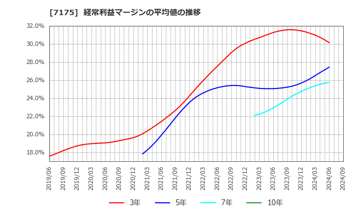 7175 今村証券(株): 経常利益マージンの平均値の推移