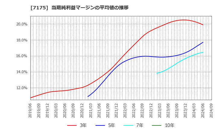 7175 今村証券(株): 当期純利益マージンの平均値の推移