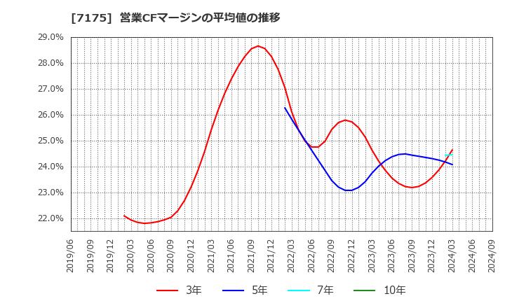 7175 今村証券(株): 営業CFマージンの平均値の推移