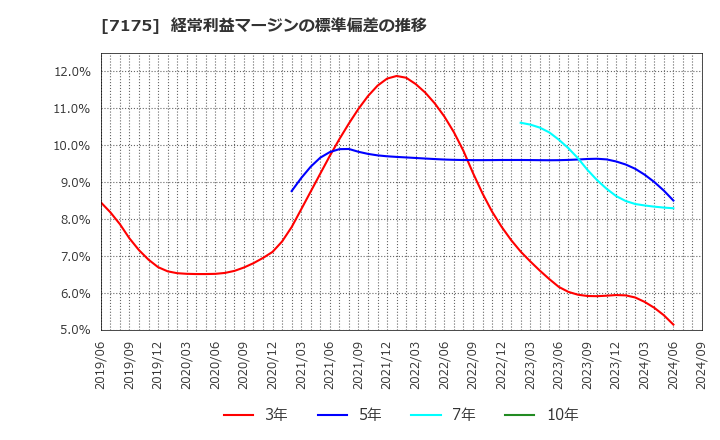 7175 今村証券(株): 経常利益マージンの標準偏差の推移