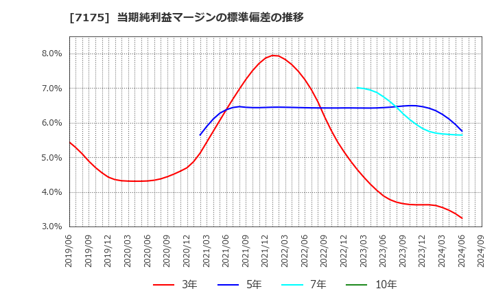 7175 今村証券(株): 当期純利益マージンの標準偏差の推移