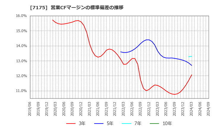 7175 今村証券(株): 営業CFマージンの標準偏差の推移