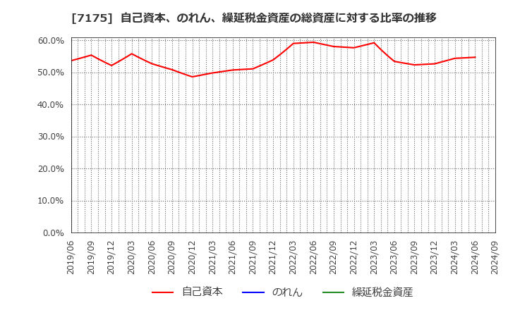 7175 今村証券(株): 自己資本、のれん、繰延税金資産の総資産に対する比率の推移