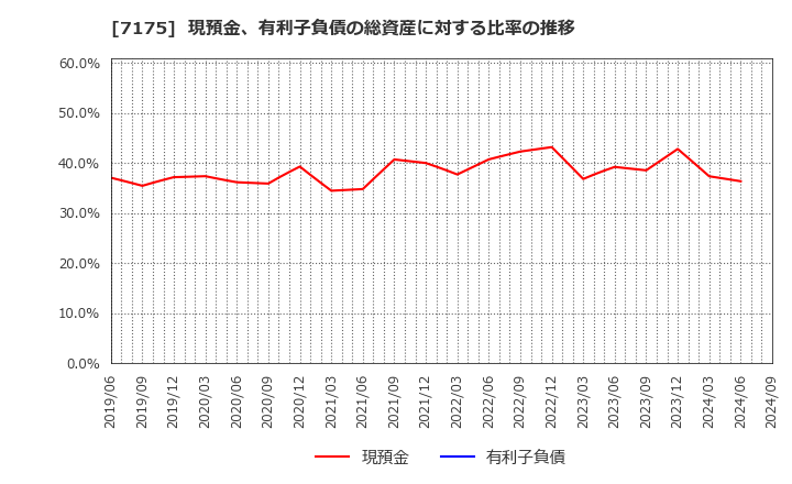 7175 今村証券(株): 現預金、有利子負債の総資産に対する比率の推移