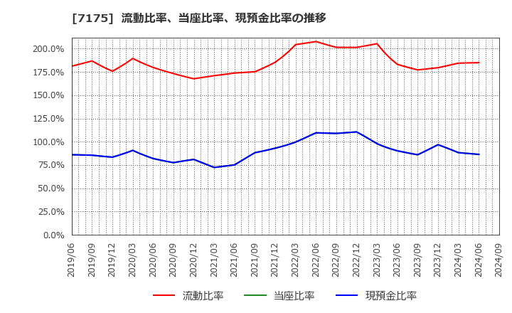 7175 今村証券(株): 流動比率、当座比率、現預金比率の推移