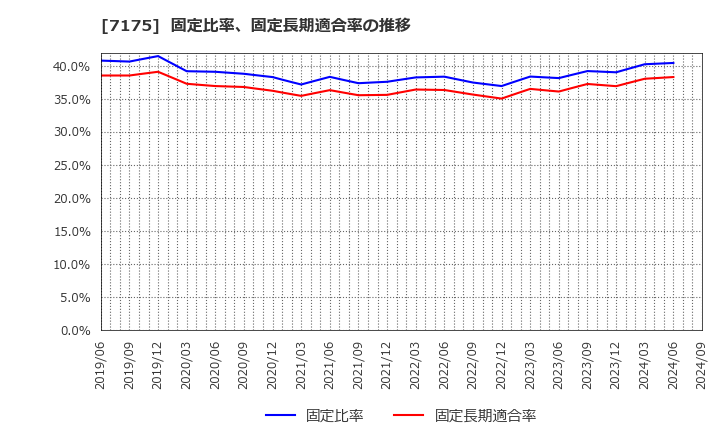 7175 今村証券(株): 固定比率、固定長期適合率の推移