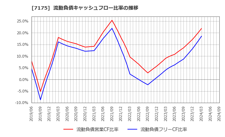 7175 今村証券(株): 流動負債キャッシュフロー比率の推移