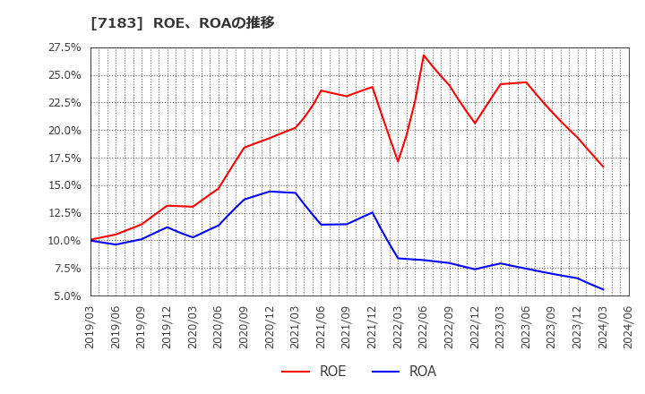 7183 あんしん保証(株): ROE、ROAの推移