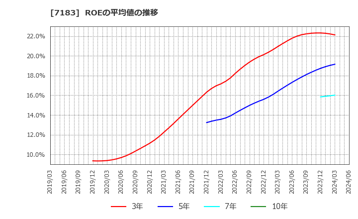 7183 あんしん保証(株): ROEの平均値の推移