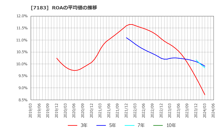 7183 あんしん保証(株): ROAの平均値の推移