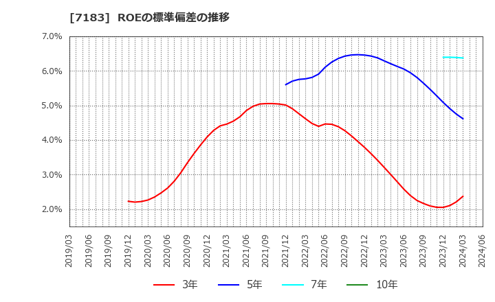 7183 あんしん保証(株): ROEの標準偏差の推移