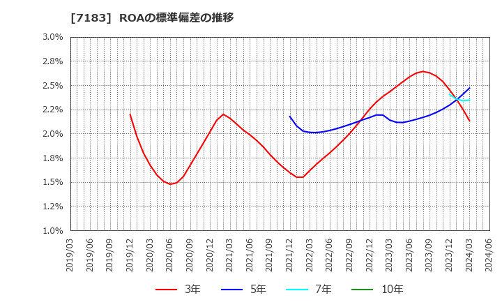 7183 あんしん保証(株): ROAの標準偏差の推移