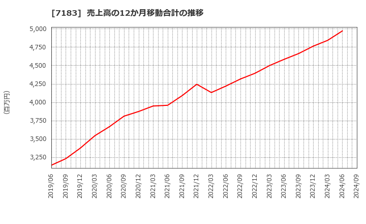 7183 あんしん保証(株): 売上高の12か月移動合計の推移