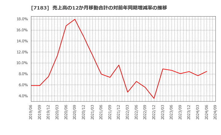 7183 あんしん保証(株): 売上高の12か月移動合計の対前年同期増減率の推移