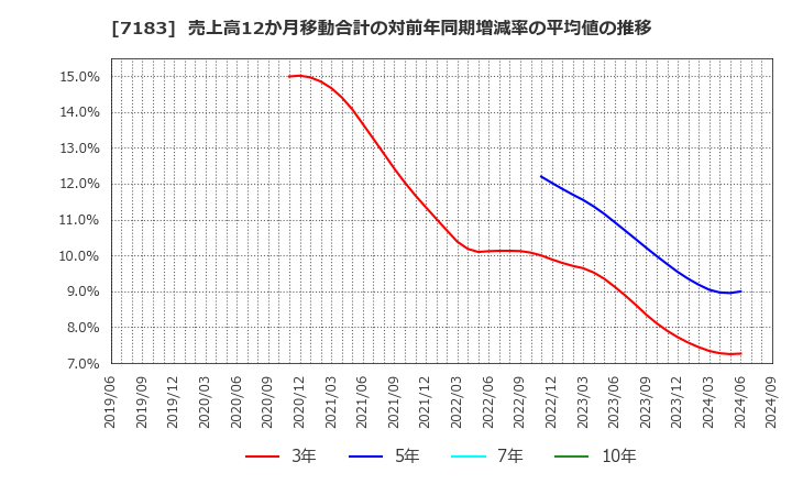 7183 あんしん保証(株): 売上高12か月移動合計の対前年同期増減率の平均値の推移