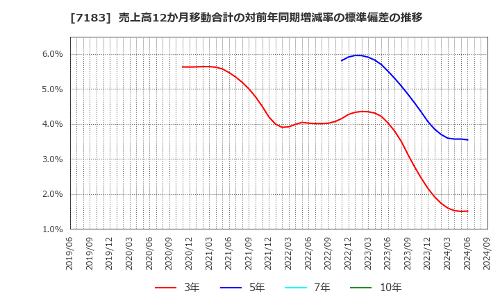 7183 あんしん保証(株): 売上高12か月移動合計の対前年同期増減率の標準偏差の推移