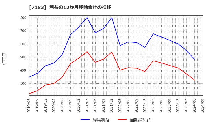 7183 あんしん保証(株): 利益の12か月移動合計の推移