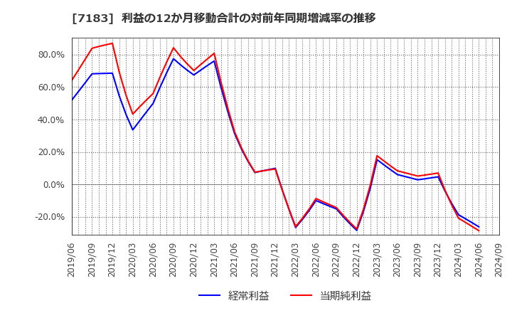 7183 あんしん保証(株): 利益の12か月移動合計の対前年同期増減率の推移