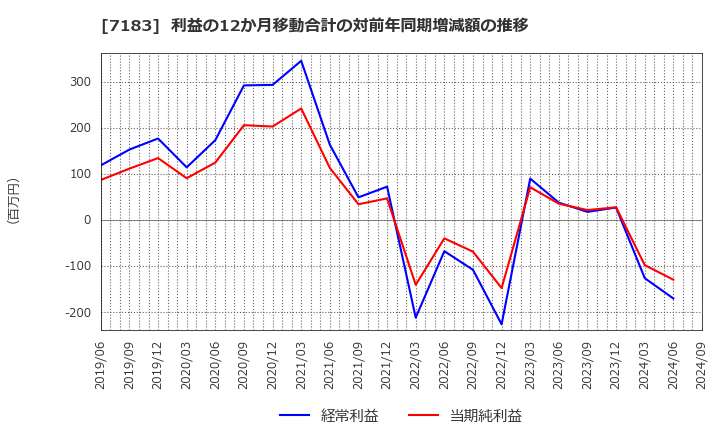 7183 あんしん保証(株): 利益の12か月移動合計の対前年同期増減額の推移