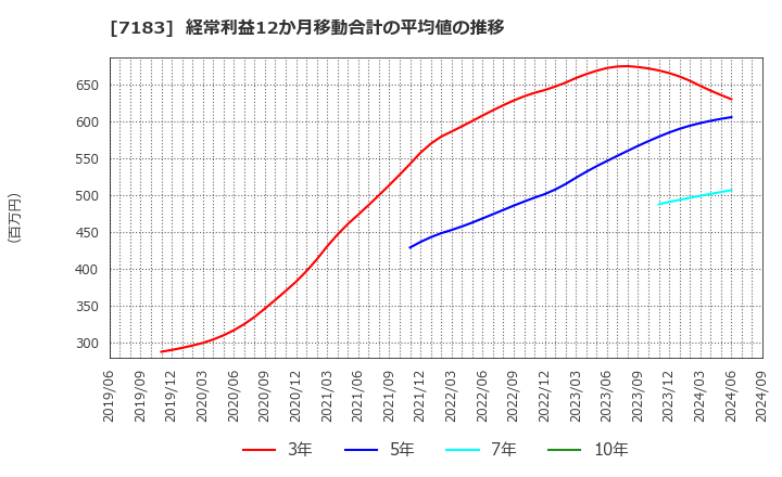 7183 あんしん保証(株): 経常利益12か月移動合計の平均値の推移