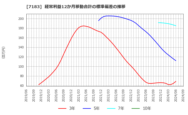 7183 あんしん保証(株): 経常利益12か月移動合計の標準偏差の推移